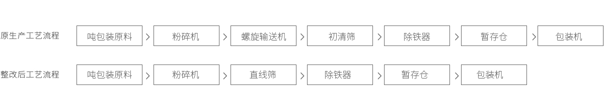 预混料-牛骨粉工艺流程