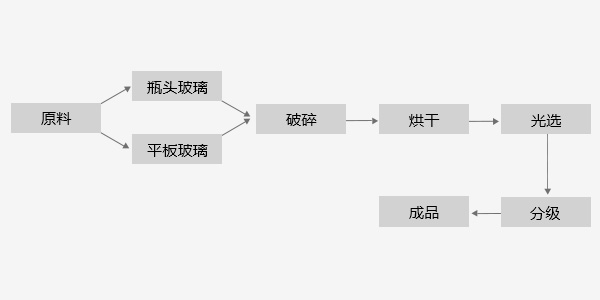 干式筛选