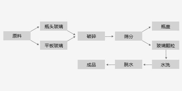 湿式筛选