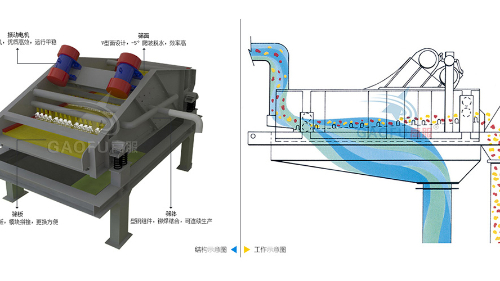 脱水筛技术参数规格、工作原理及图片大全