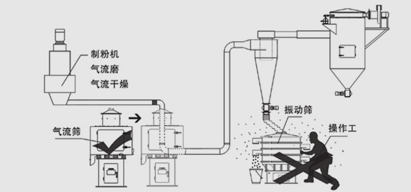 旋振筛